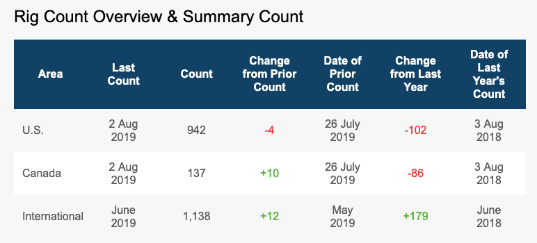 Rig Count